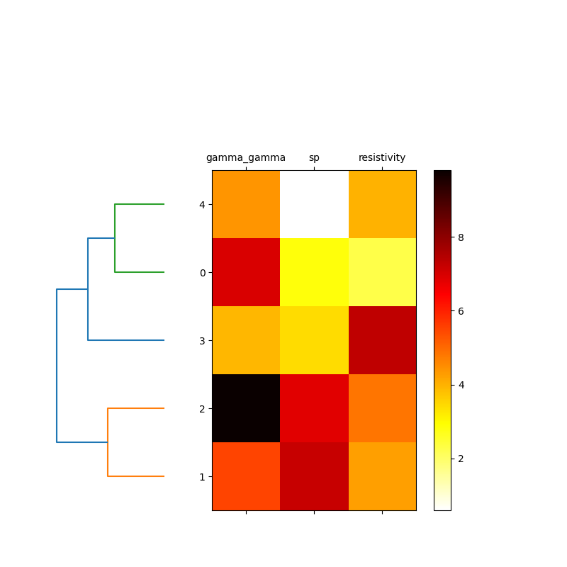 plot dendroheat