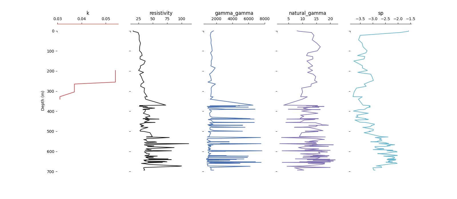 k, resistivity, gamma_gamma, natural_gamma, sp