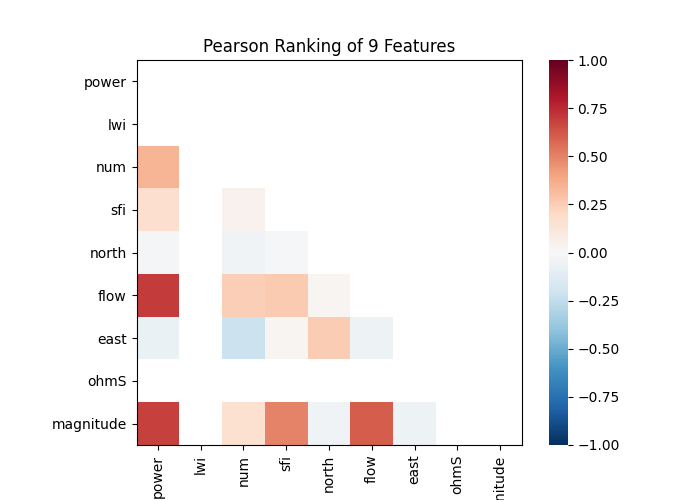 Pearson Ranking of 9 Features