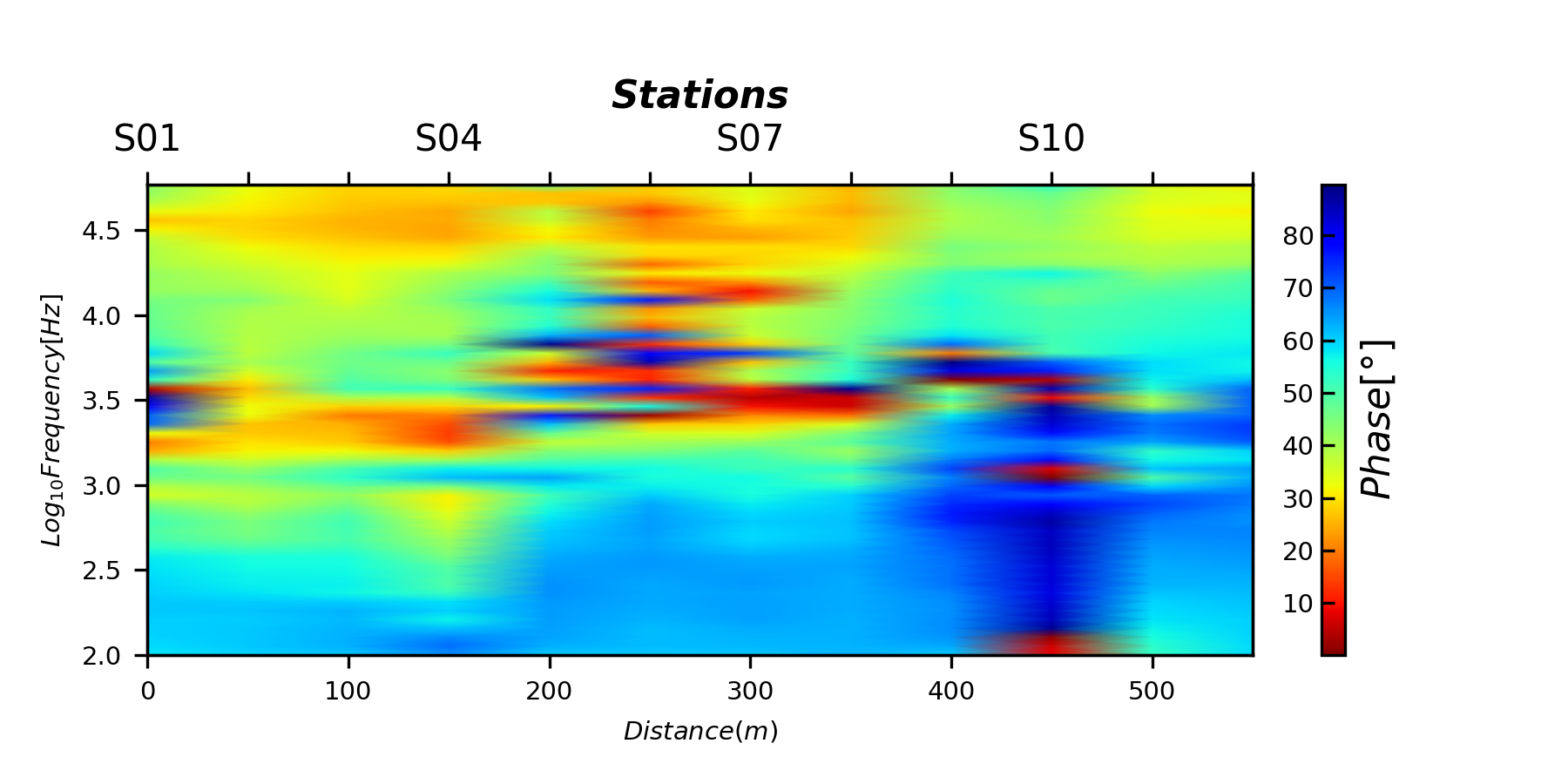 plot phase tensor 2d