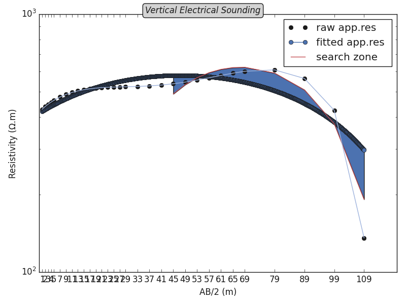 Vertical Electrical Sounding