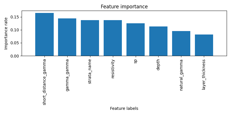 Feature importance