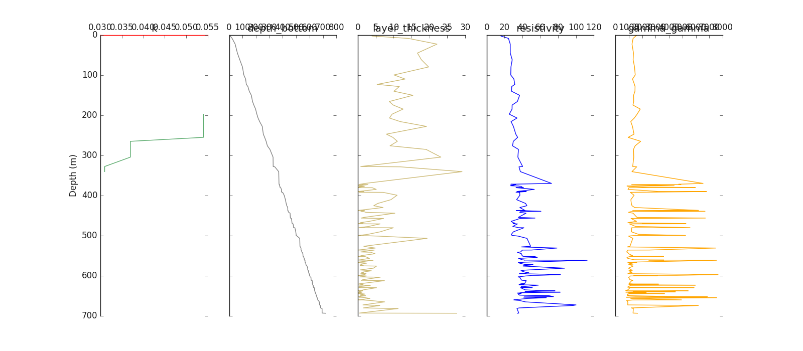 k, depth_bottom, layer_thickness, resistivity, gamma_gamma