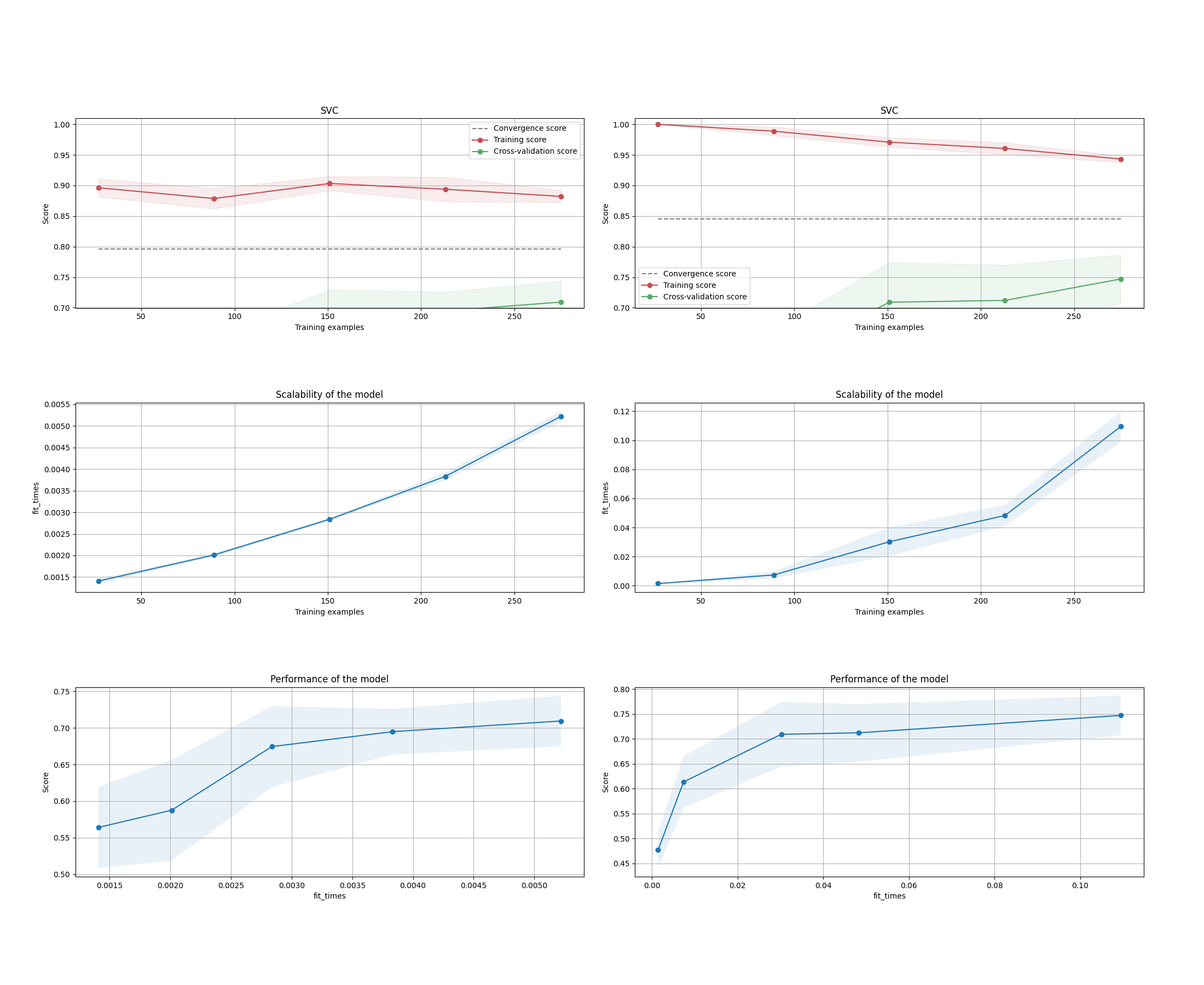 SVC, SVC, Scalability of the model, Scalability of the model, Performance of the model, Performance of the model
