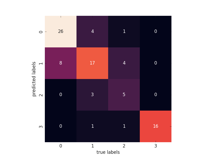 plot model confusion matrix