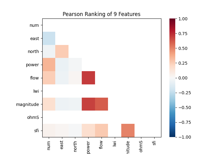 Pearson Ranking of 9 Features