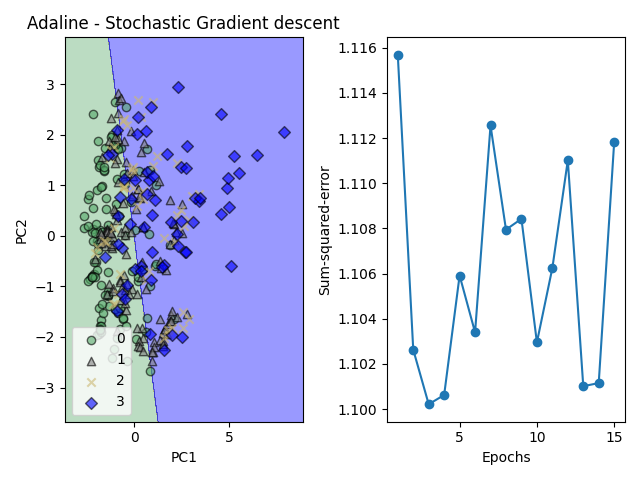 Adaline - Stochastic Gradient descent