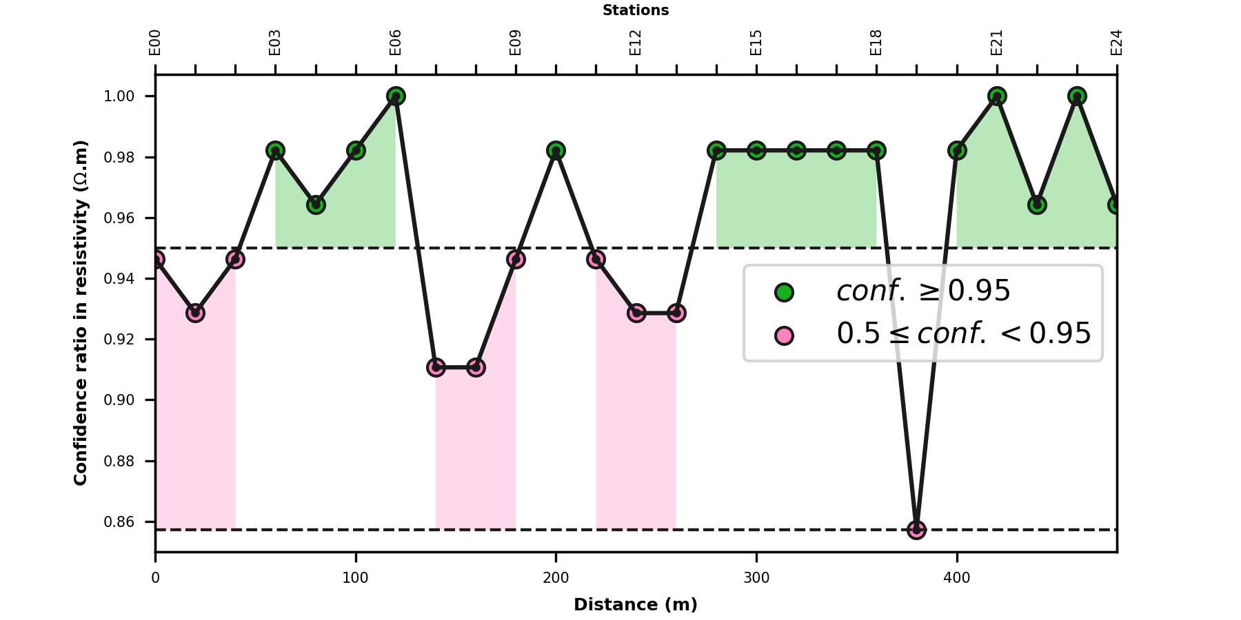 plot confidence in data