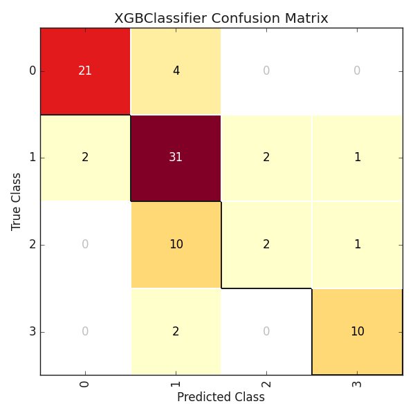 XGBClassifier Confusion Matrix