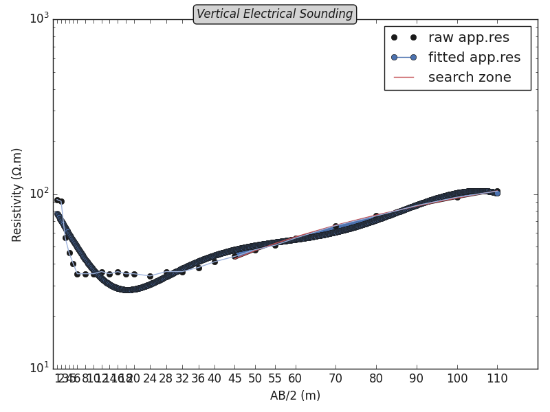 Vertical Electrical Sounding