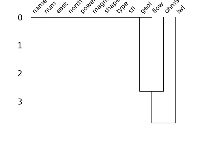plot dendro missing data