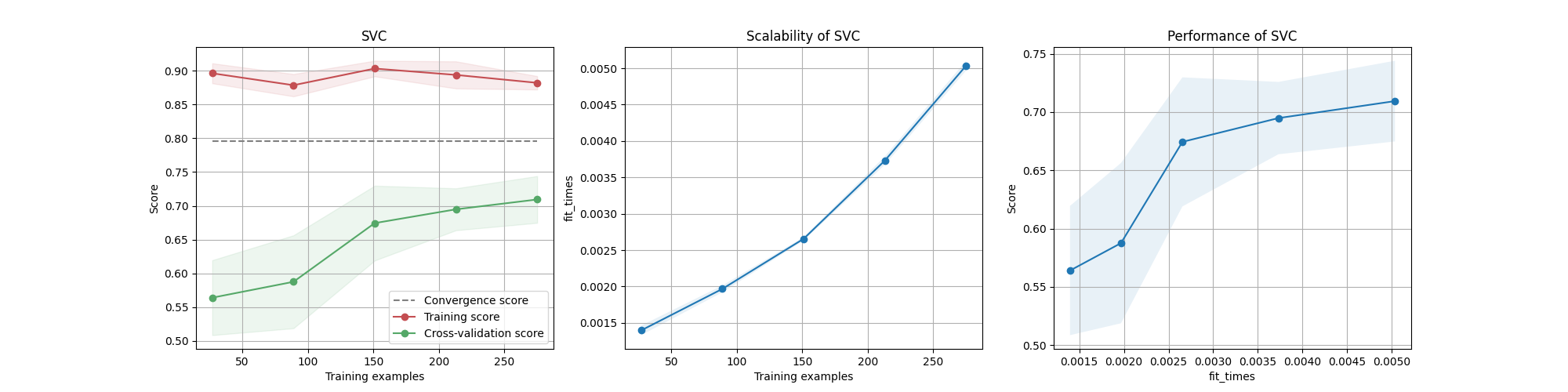 SVC, Scalability of SVC, Performance of SVC