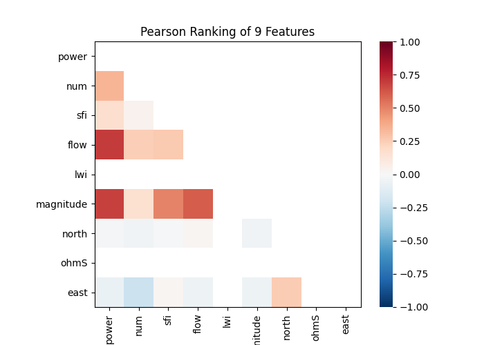 Pearson Ranking of 9 Features