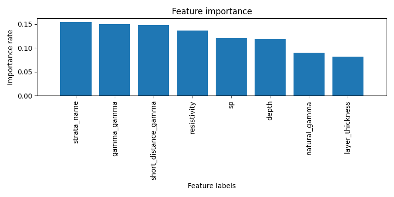 Feature importance