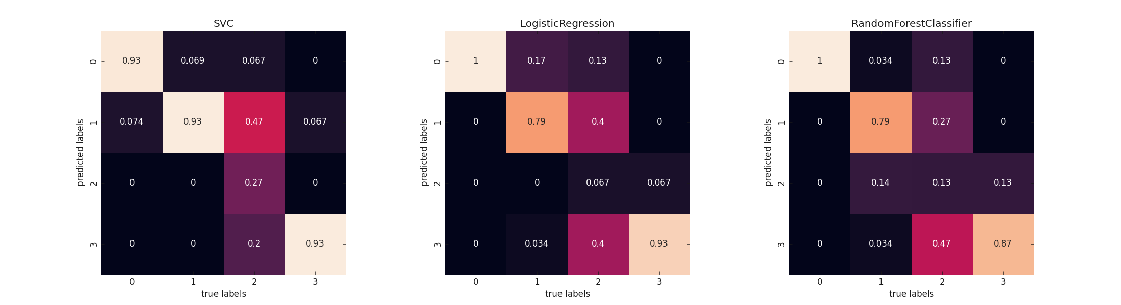 SVC, LogisticRegression, RandomForestClassifier