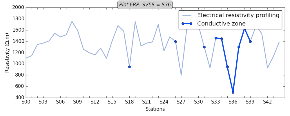 Plot ERP: SVES = S36