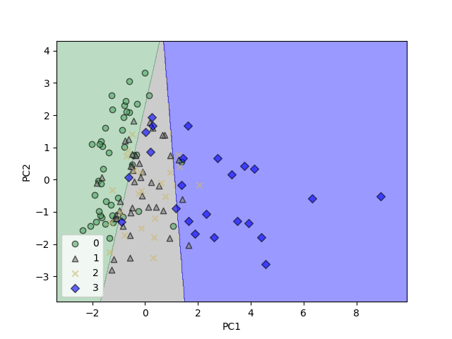 plot decision regions