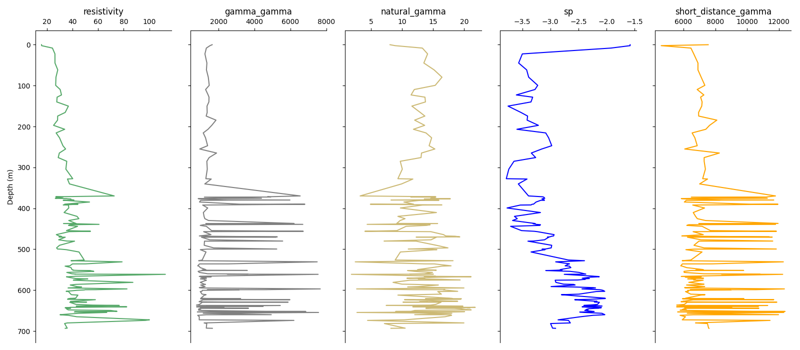 resistivity, gamma_gamma, natural_gamma, sp, short_distance_gamma