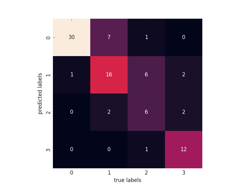 plot model confusion matrix