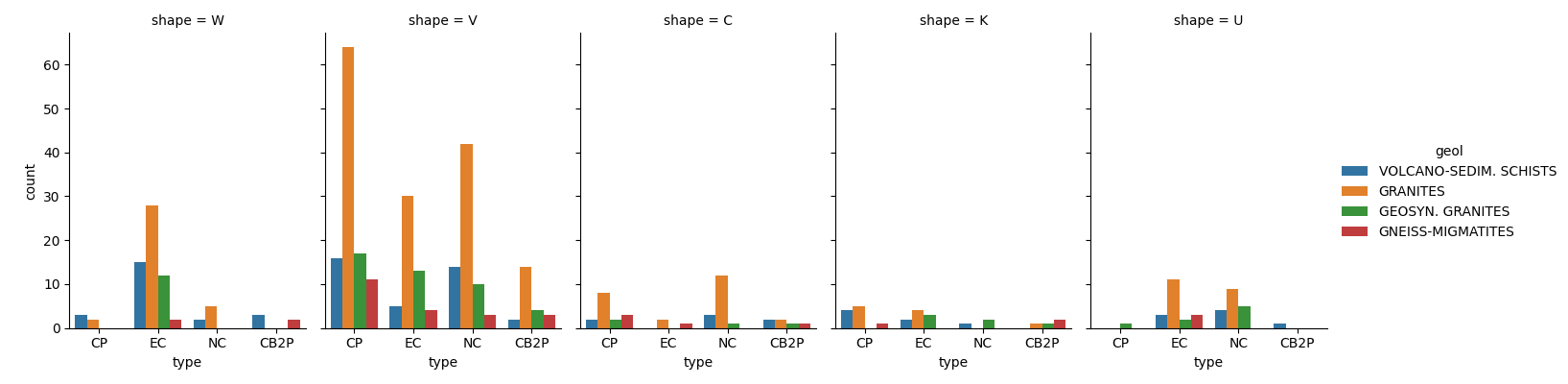 shape = W, shape = V, shape = C, shape = K, shape = U