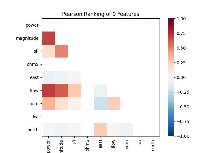 Pearson Ranking of 9 Features