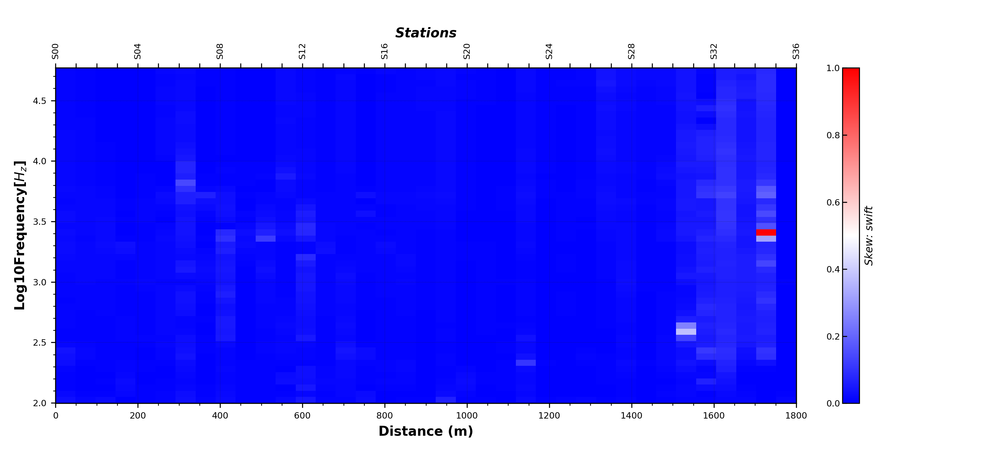 plot phase sensistive skew