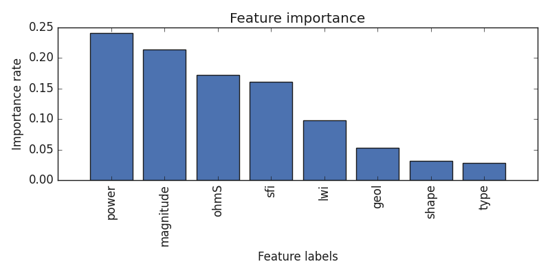 Feature importance