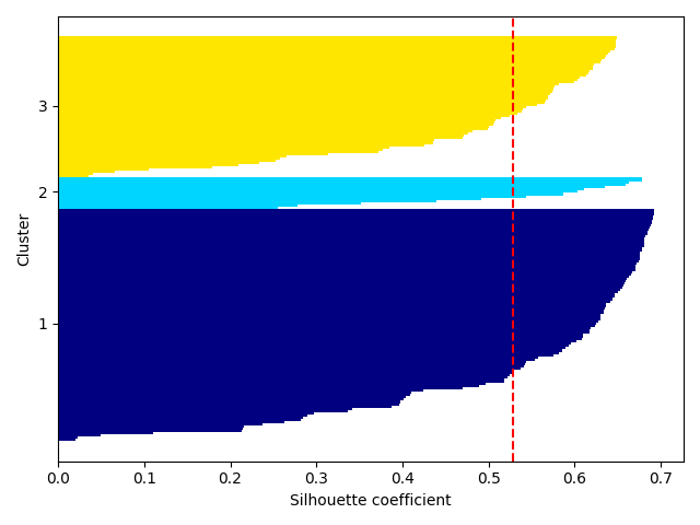 plot silhouette