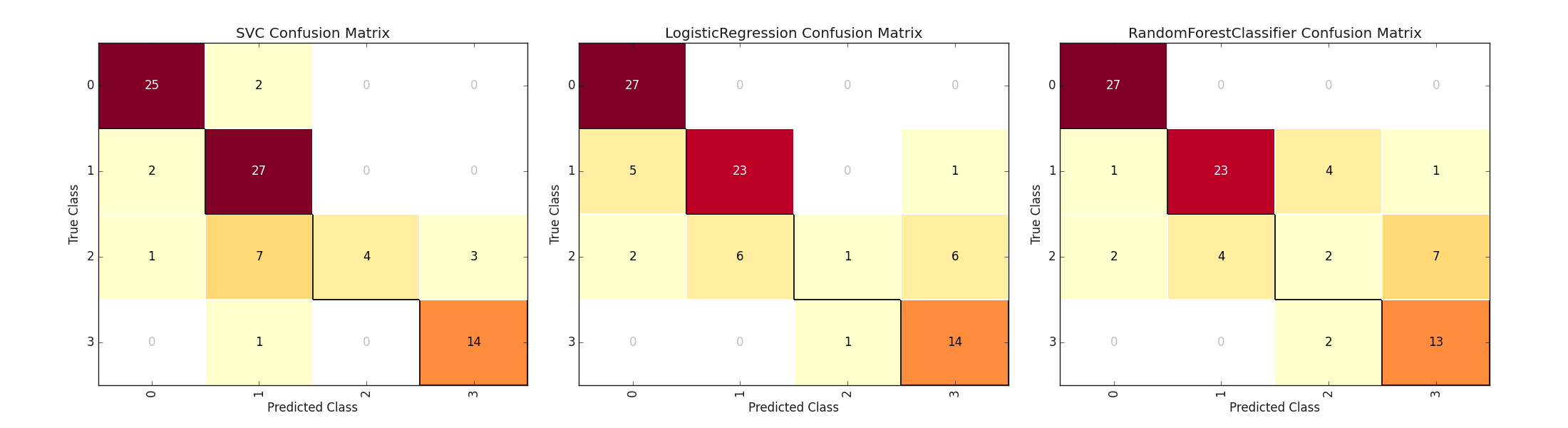 SVC Confusion Matrix, LogisticRegression Confusion Matrix, RandomForestClassifier Confusion Matrix