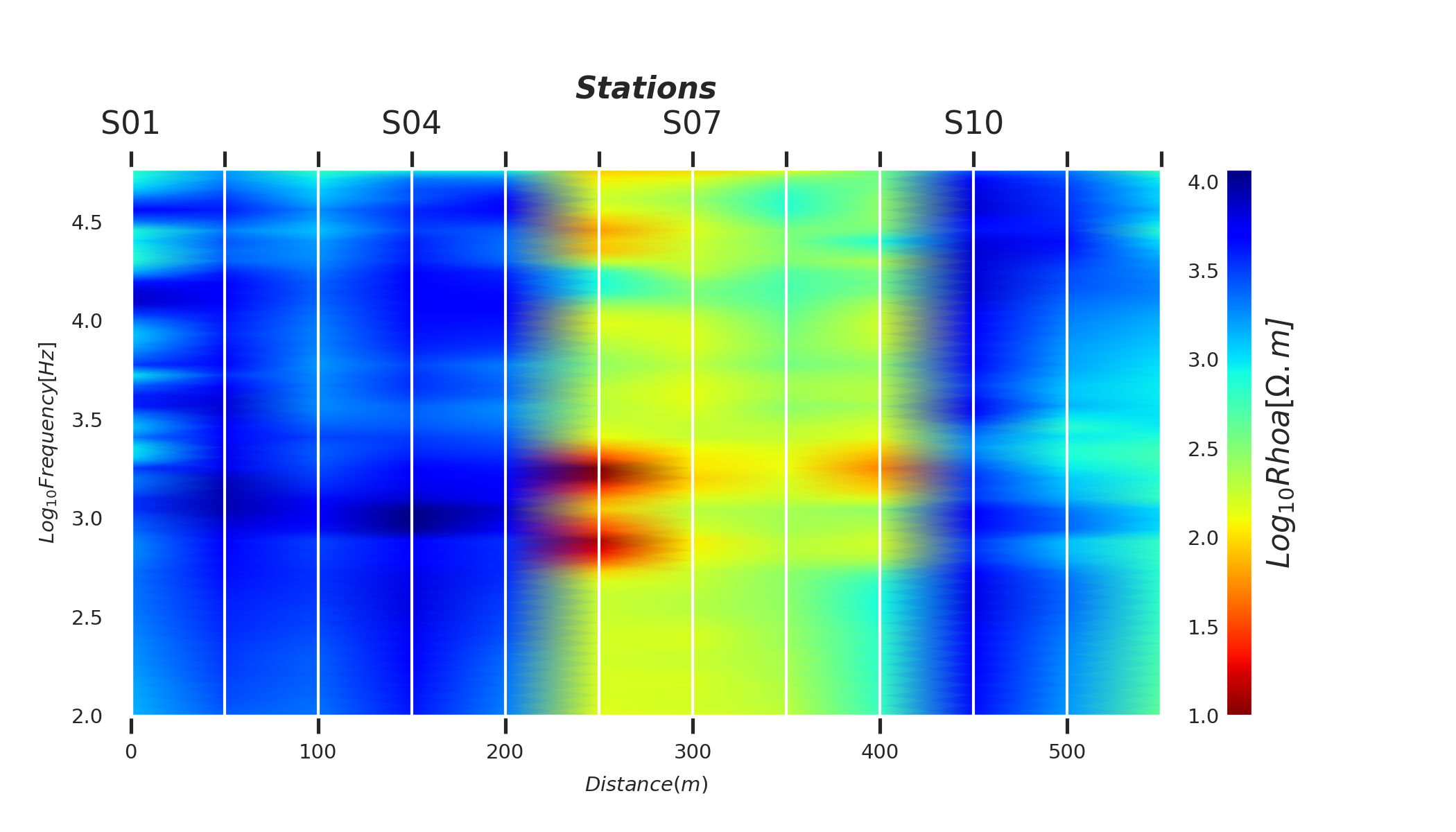 plot data exploratory quick view