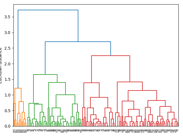plot dendrogram