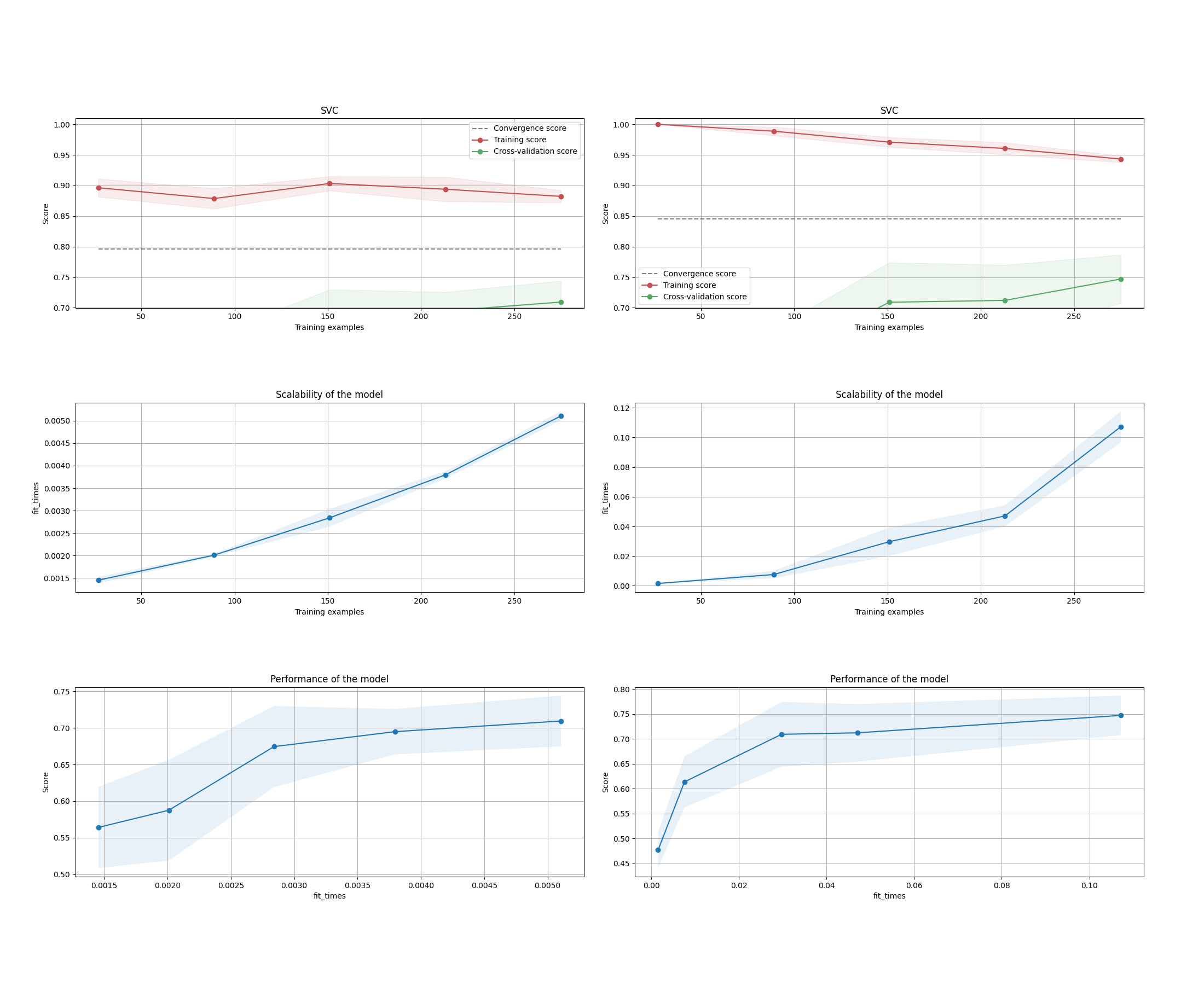 SVC, SVC, Scalability of the model, Scalability of the model, Performance of the model, Performance of the model