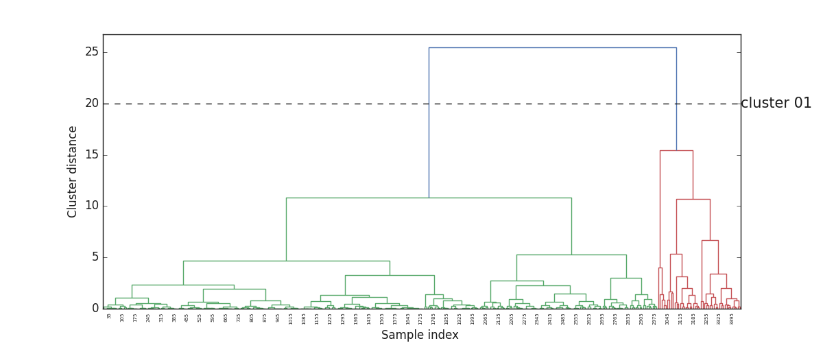 plot naive dendrogram