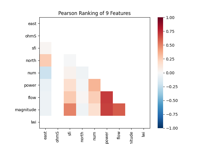 Pearson Ranking of 9 Features