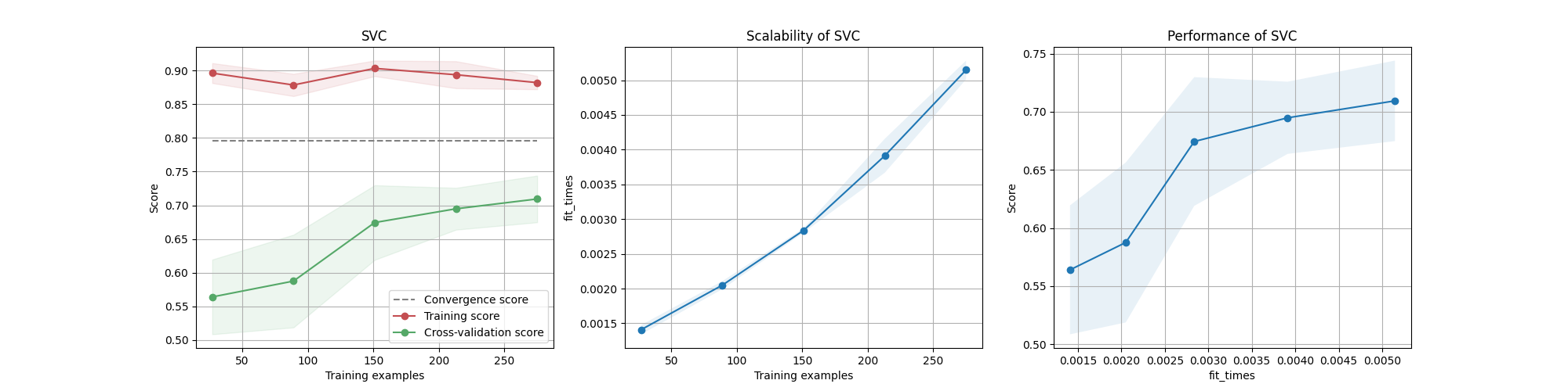 SVC, Scalability of SVC, Performance of SVC