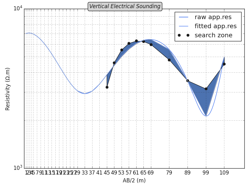 Vertical Electrical Sounding