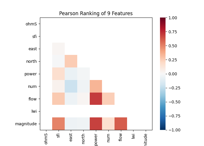 Pearson Ranking of 9 Features