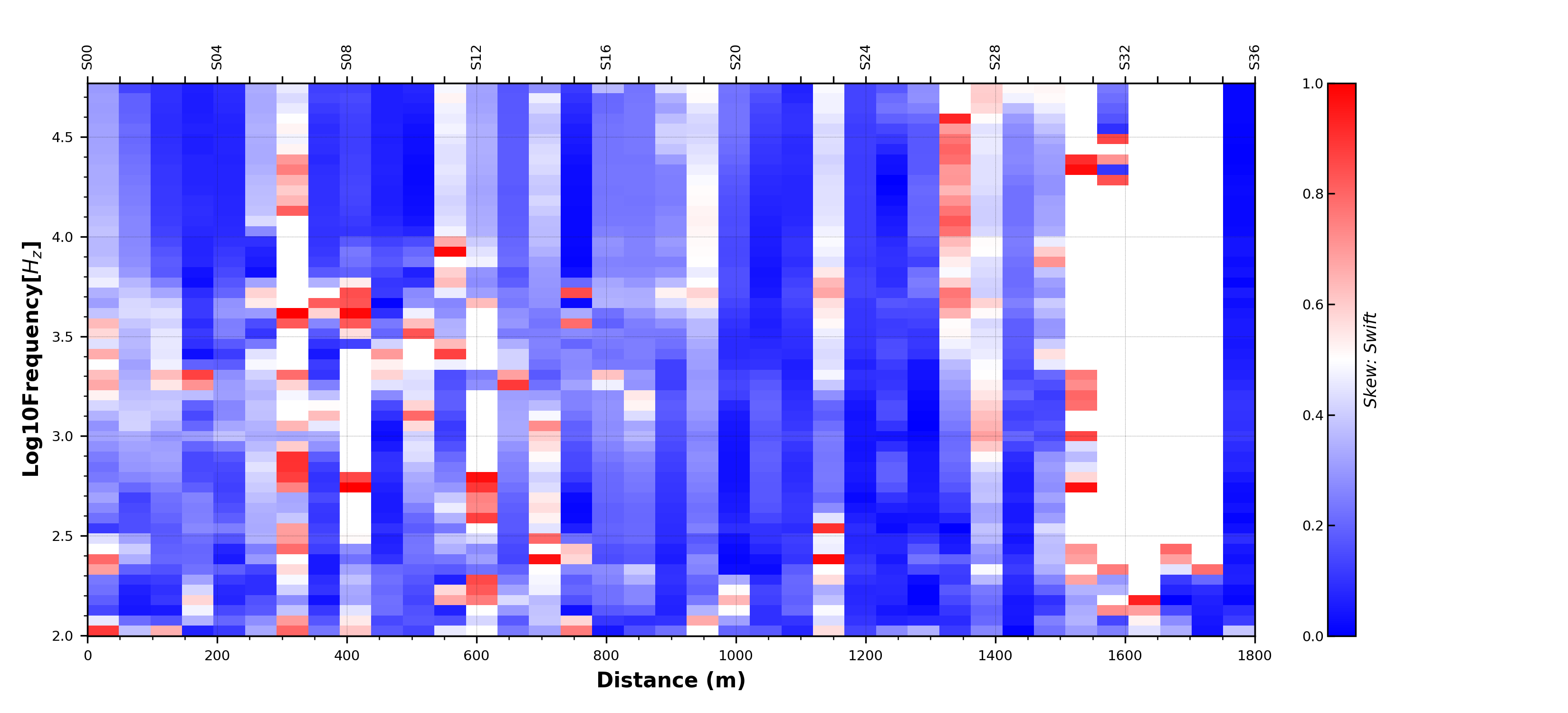 plot phase sensistive skew