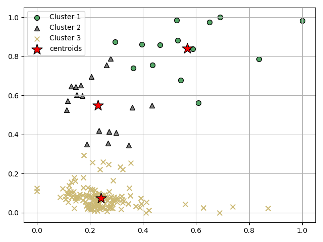 plot clusters