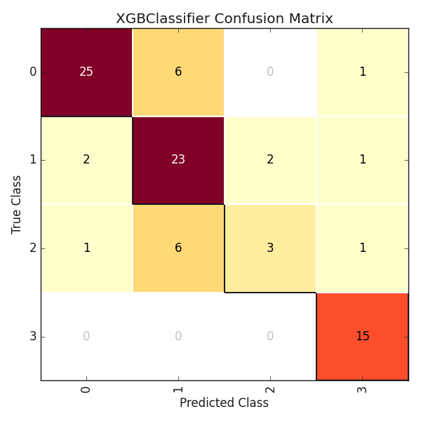 XGBClassifier Confusion Matrix