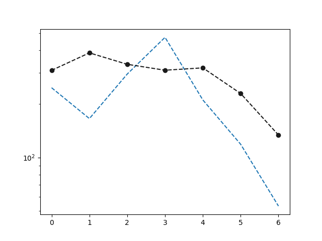 plot dc em parameters computings