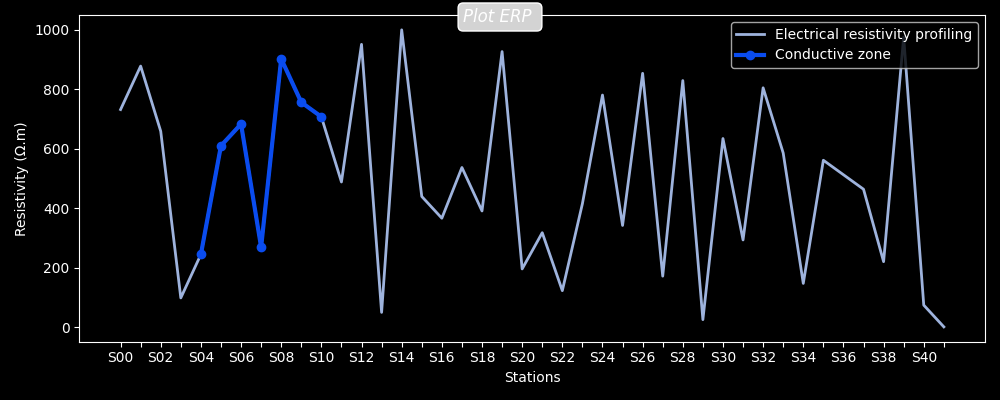 Plot ERP