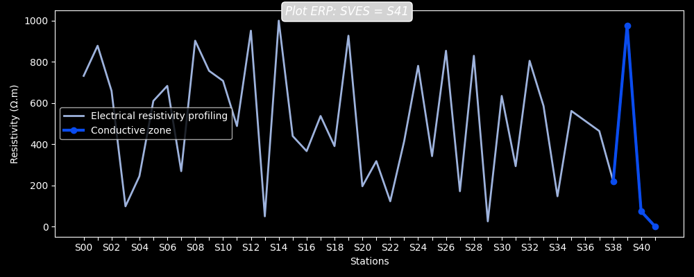 Plot ERP: SVES = S41