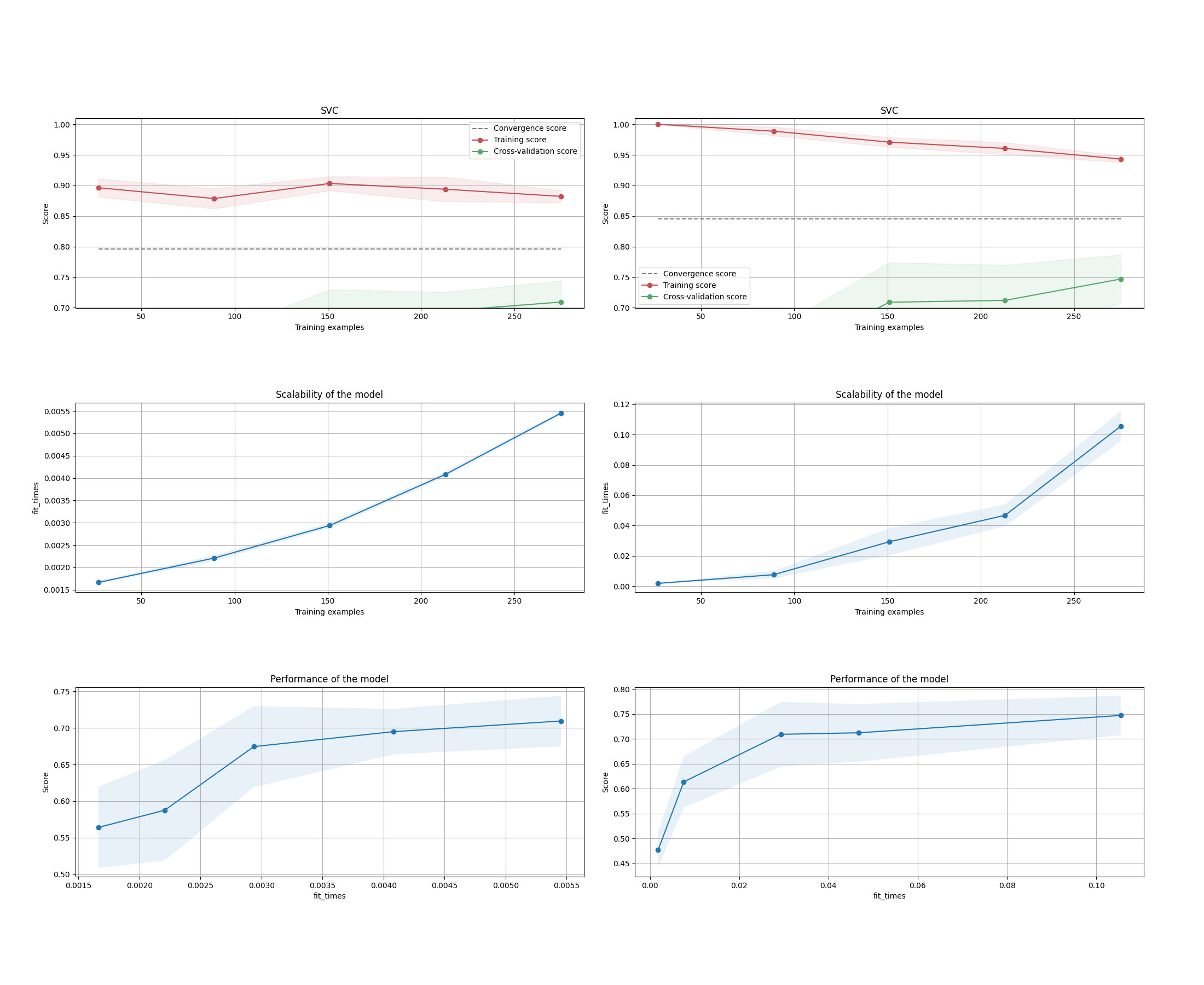 SVC, SVC, Scalability of the model, Scalability of the model, Performance of the model, Performance of the model