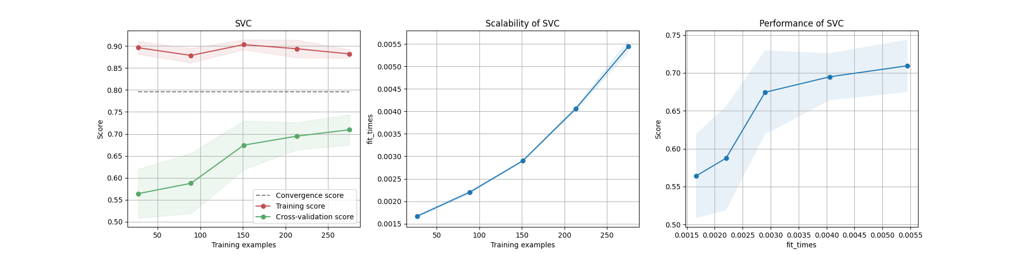 SVC, Scalability of SVC, Performance of SVC