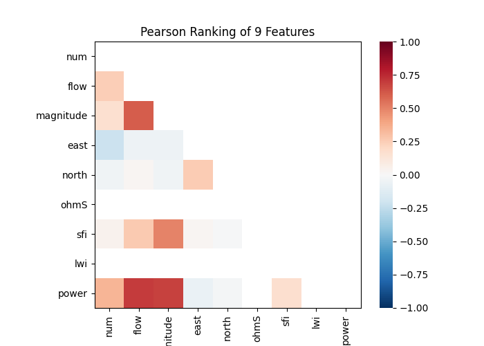 Pearson Ranking of 9 Features