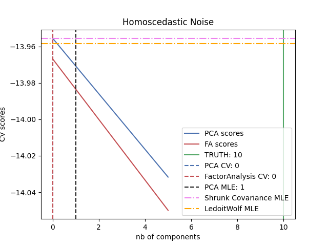 Homoscedastic Noise