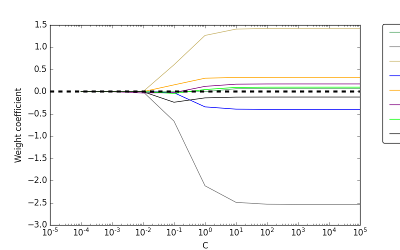 plot regularization path