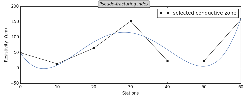 Pseudo-fracturing index