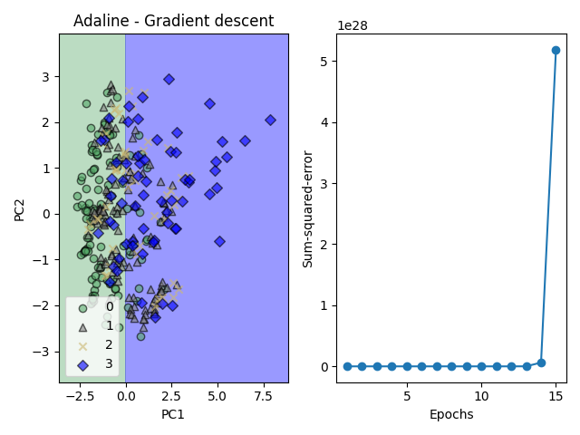 Adaline - Gradient descent
